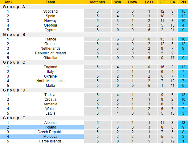 Nhận định, soi kèo Ba Lan vs Moldova, 1h45 ngày 16/10 - Ảnh 4
