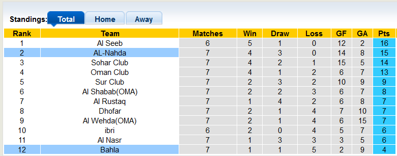 Nhận định, soi kèo Bahla vs AL-Nahda, 20h00 ngày 15/10 - Ảnh 4