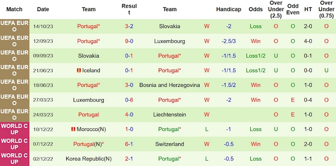 Nhận định, soi kèo Bosnia-Herzegovina vs Bồ Đào Nha, 1h45 ngày 17/10 - Ảnh 2
