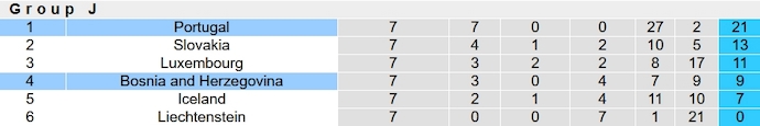 Nhận định, soi kèo Bosnia-Herzegovina vs Bồ Đào Nha, 1h45 ngày 17/10 - Ảnh 5