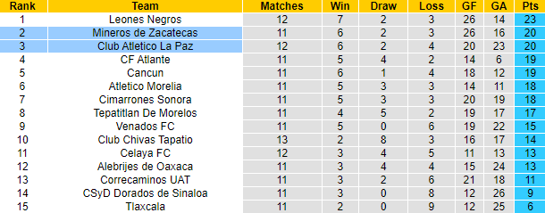 Nhận định, soi kèo Club Atletico La Paz vs Mineros de Zacatecas, 10h05 ngày 16/10 - Ảnh 4