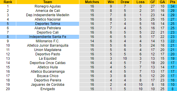 Nhận định, soi kèo Deportes Tolima vs Independiente Santa Fe, 8h20 ngày 16/10 - Ảnh 4