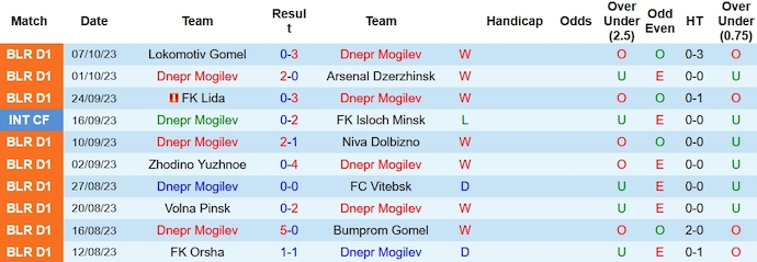 Nhận định, soi kèo Dnepr Mogilev vs Baranovichi, 22h00 ngày 15/10 - Ảnh 1