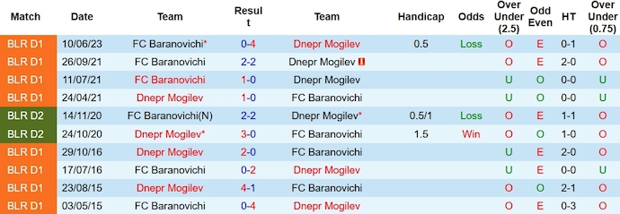Nhận định, soi kèo Dnepr Mogilev vs Baranovichi, 22h00 ngày 15/10 - Ảnh 3
