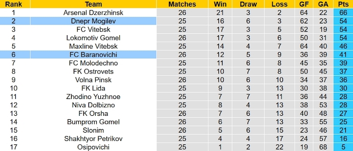 Nhận định, soi kèo Dnepr Mogilev vs Baranovichi, 22h00 ngày 15/10 - Ảnh 4
