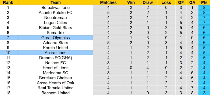 Nhận định, soi kèo Great Olympics vs Accra Lions, 22h00 ngày 15/10 - Ảnh 4