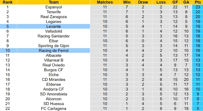 Nhận định, soi kèo Levante vs Racing Ferrol, 2h00 ngày 17/10 - Ảnh 5