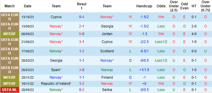 Nhận định, soi kèo Na Uy vs Tây Ban Nha, 1h45 ngày 16/10 - Ảnh 1