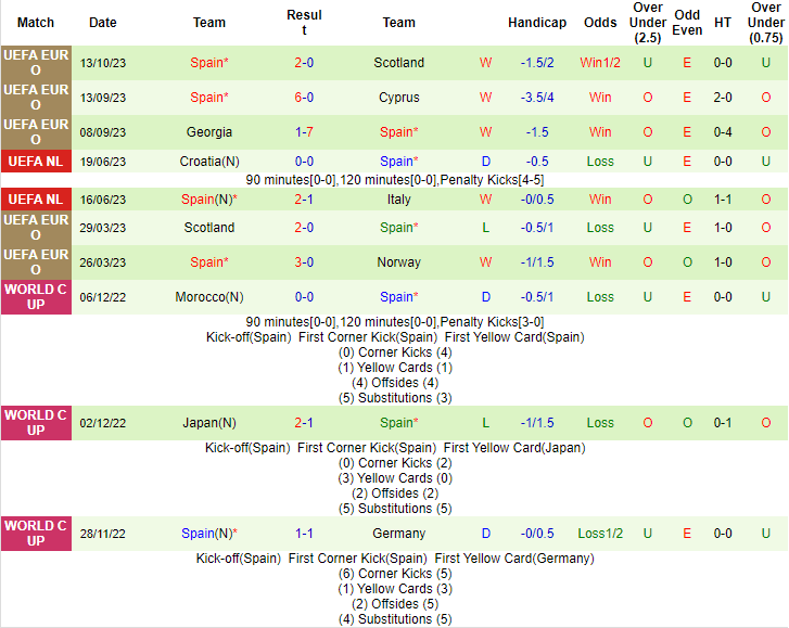 Nhận định, soi kèo Na Uy vs Tây Ban Nha, 1h45 ngày 16/10 - Ảnh 2