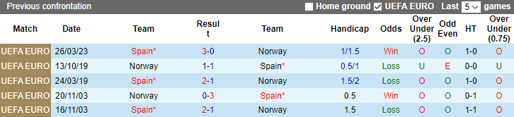 Nhận định, soi kèo Na Uy vs Tây Ban Nha, 1h45 ngày 16/10 - Ảnh 3