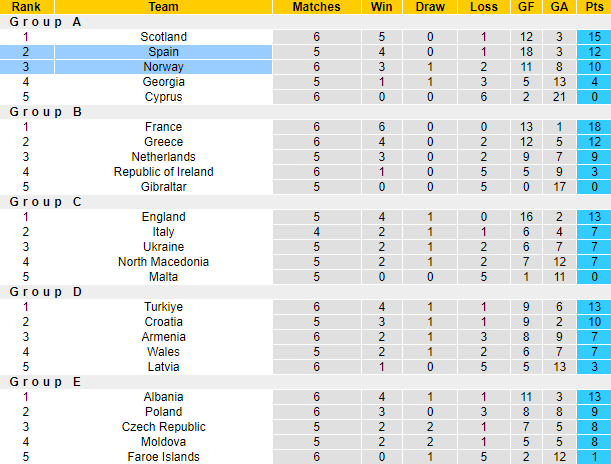 Nhận định, soi kèo Na Uy vs Tây Ban Nha, 1h45 ngày 16/10 - Ảnh 5