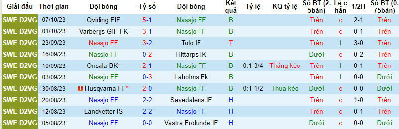 Nhận định, soi kèo Nassjo FF vs BK Astrio, 19h00 ngày 15/10 - Ảnh 1