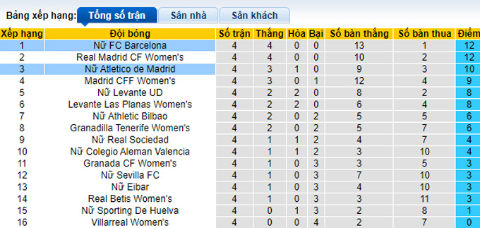 Nhận định, soi kèo Nữ Atletico Madrid vs Nữ Barcelona, 23h30 ngày 15/10 - Ảnh 4