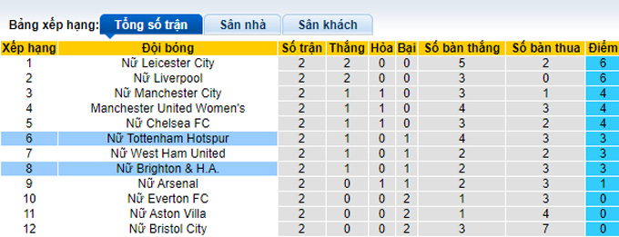 Nhận định, soi kèo Nữ Brighton vs Nữ Tottenham, 22h00 ngày 15/10 - Ảnh 4