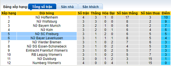 Nhận định, soi kèo Nữ Leverkusen vs Nữ Freiburg, 23h30 ngày 15/10 - Ảnh 4