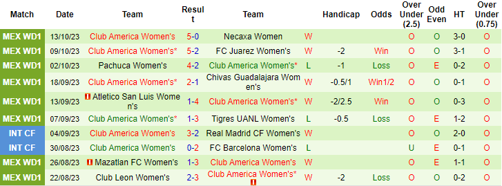 Nhận định, soi kèo Nữ Puebla vs Nữ Club America, 1h00 ngày 16/10 - Ảnh 2