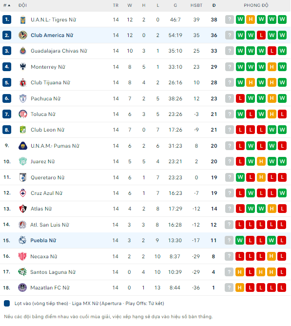 Nhận định, soi kèo Nữ Puebla vs Nữ Club America, 1h00 ngày 16/10 - Ảnh 4