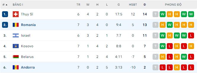 Nhận định, soi kèo Romania vs Andorra, 1h45 ngày 16/10 - Ảnh 3