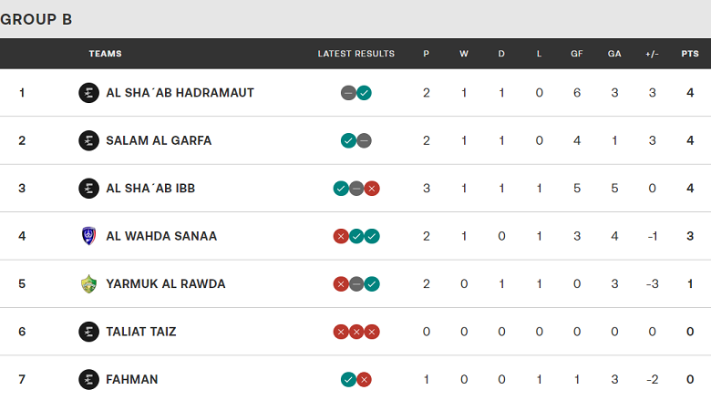 Nhận định, soi kèo Salam Al Qarfa vs Shaab Ibb, 19h15 ngày 16/10 - Ảnh 4