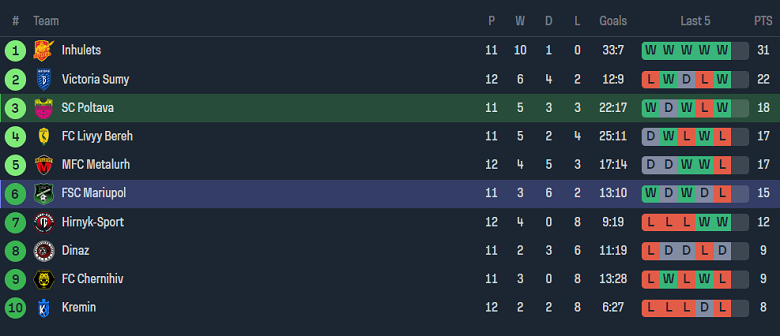Nhận định, soi kèo SC Poltava vs Mariupol, 17h30 ngày 16/10 - Ảnh 4
