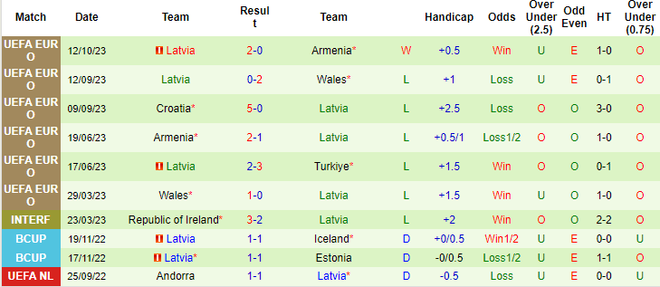 Nhận định, soi kèo Thổ Nhĩ Kỳ vs Latvia, 1h45 ngày 16/10 - Ảnh 2