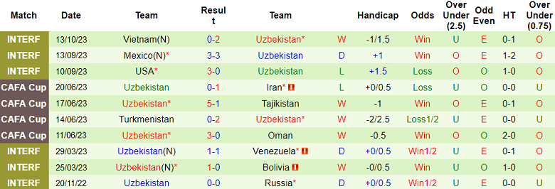 Nhận định, soi kèo Trung Quốc vs Uzbekistan, 18h35 ngày 16/10 - Ảnh 2