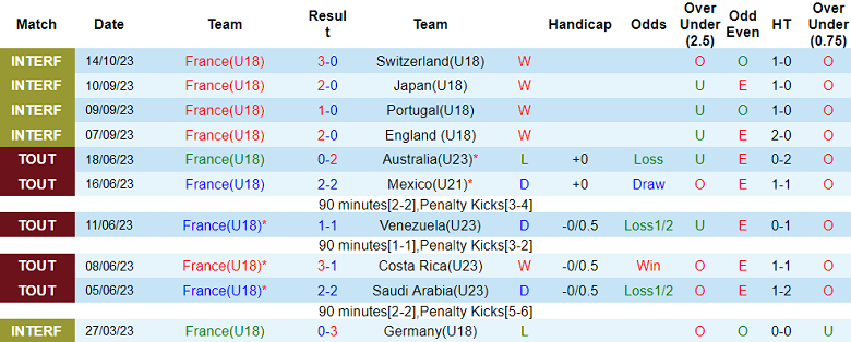 Nhận định, soi kèo U18 Pháp vs U18 Thụy Sĩ, 19h00 ngày 16/10 - Ảnh 1
