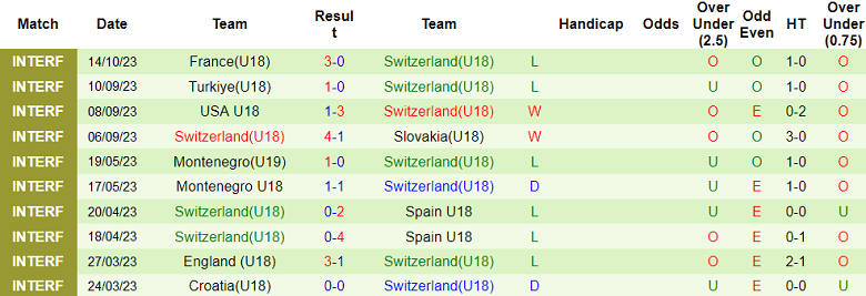 Nhận định, soi kèo U18 Pháp vs U18 Thụy Sĩ, 19h00 ngày 16/10 - Ảnh 2