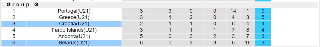 Nhận định, soi kèo U21 Croatia vs U21 Belarus, 22h30 ngày 17/10 - Ảnh 4