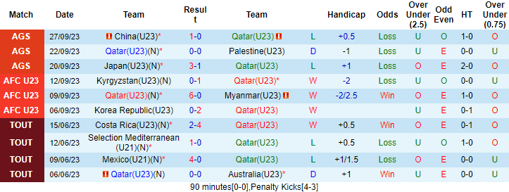 Nhận định, soi kèo U23 Qatar vs U23 Kuwait, 22h00 ngày 15/10 - Ảnh 1