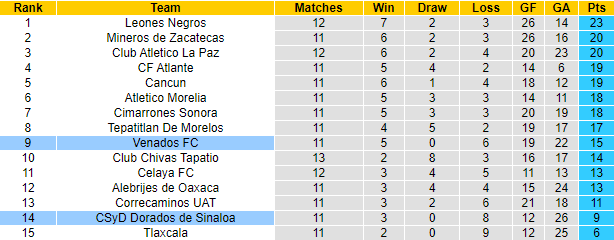 Nhận định, soi kèo Venados FC vs Dorados de Sinaloa, 8h05 ngày 16/10 - Ảnh 4