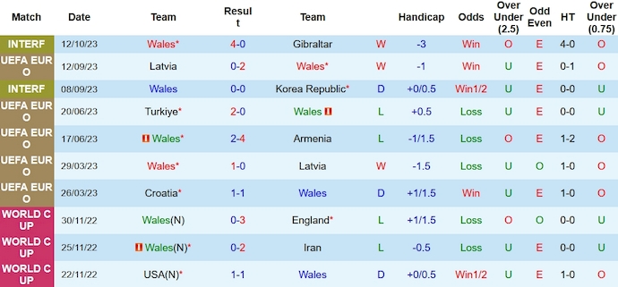 Nhận định, soi kèo Wales vs Croatia, 1h45 ngày 16/10 - Ảnh 1