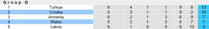 Nhận định, soi kèo Wales vs Croatia, 1h45 ngày 16/10 - Ảnh 5
