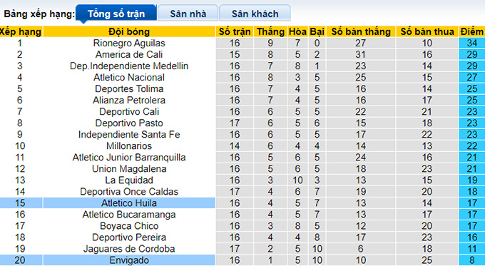 Nhận định, soi kèo Atletico Huila vs Envigado, 06h05 ngày 18/10 - Ảnh 1