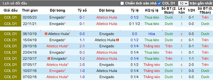 Nhận định, soi kèo Atletico Huila vs Envigado, 06h05 ngày 18/10 - Ảnh 2