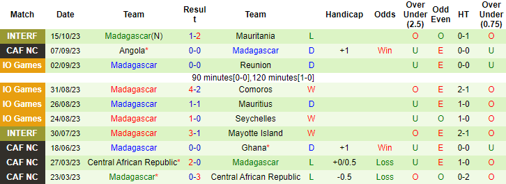 Nhận định, soi kèo Benin vs Madagascar, 22h30 ngày 17/10 - Ảnh 2