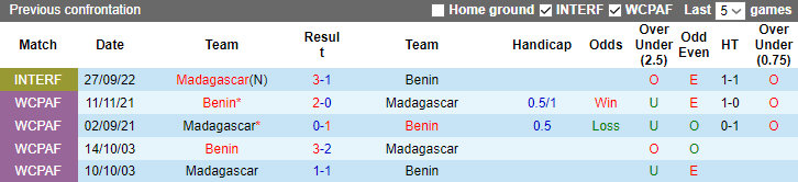 Nhận định, soi kèo Benin vs Madagascar, 22h30 ngày 17/10 - Ảnh 3