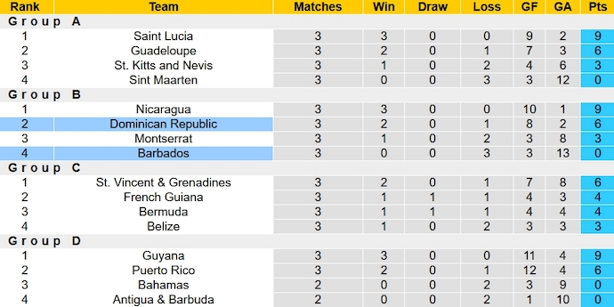 Nhận định, soi kèo Dominican vs Barbados, 7h00 ngày 17/10 - Ảnh 4