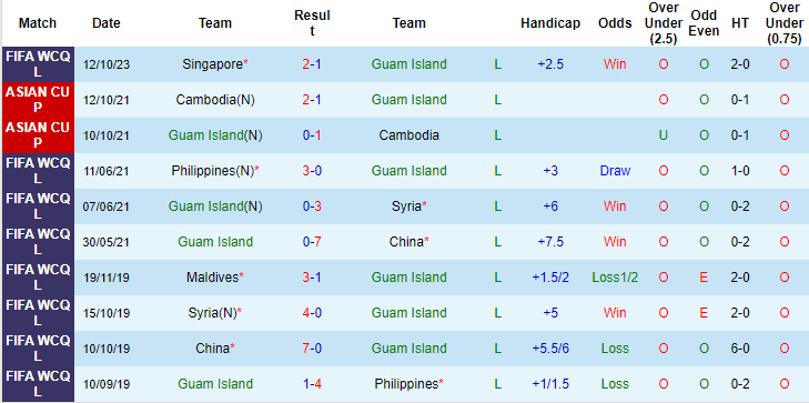 Nhận định, soi kèo Guam vs Singapore, 11h45 ngày 17/10 - Ảnh 1