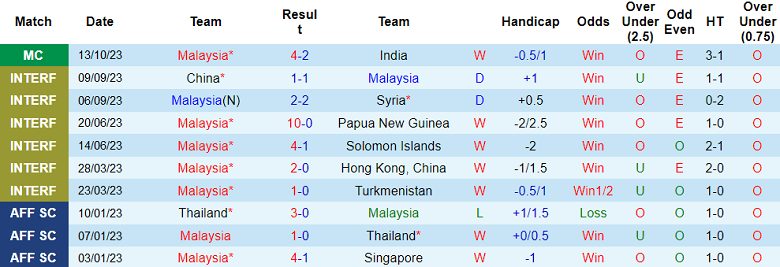 Nhận định, soi kèo Malaysia vs Tajikistan, 20h00 ngày 17/10 - Ảnh 1