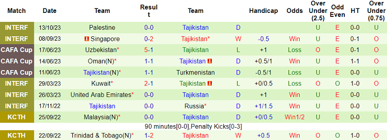 Nhận định, soi kèo Malaysia vs Tajikistan, 20h00 ngày 17/10 - Ảnh 2