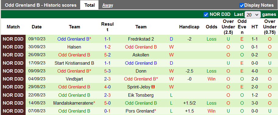 Nhận định, soi kèo Mjondalen B vs Odd Grenland B, 22h00 ngày 16/10 - Ảnh 2