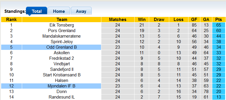 Nhận định, soi kèo Mjondalen B vs Odd Grenland B, 22h00 ngày 16/10 - Ảnh 4