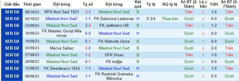 Nhận định, soi kèo Mladost GAT Novi Sad vs Graficar Beograd, 20h00 ngày 16/10 - Ảnh 1