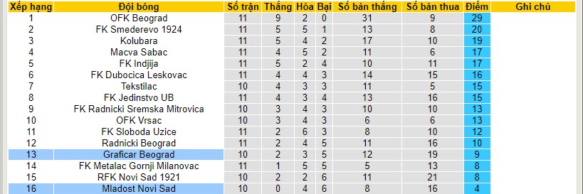 Nhận định, soi kèo Mladost GAT Novi Sad vs Graficar Beograd, 20h00 ngày 16/10 - Ảnh 4