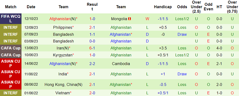 Nhận định, soi kèo Mongolia vs Afghanistan, 14h00 ngày 17/10 - Ảnh 2