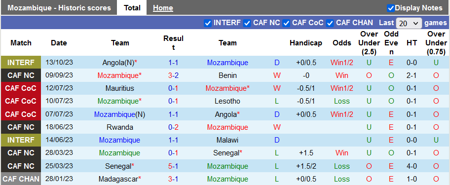 Nhận định, soi kèo Mozambique vs Nigeria, 22h00 ngày 16/10 - Ảnh 1