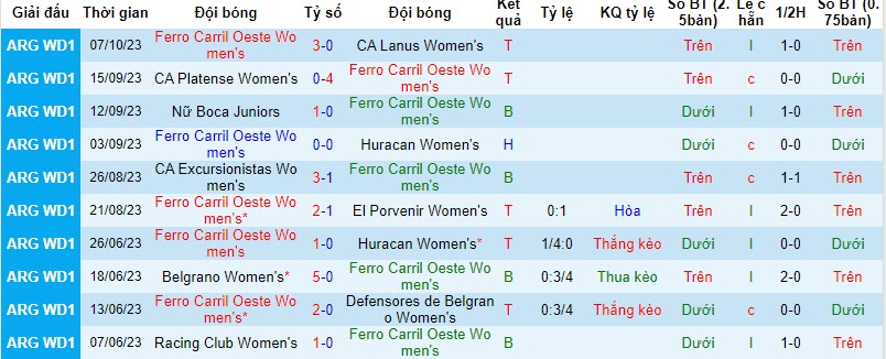 Nhận định, soi kèo Nữ Ferro Carril Oeste vs Nữ Estudiantes Caracas, 21h00 ngày 16/10 - Ảnh 1