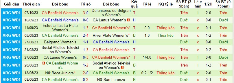 Nhận định, soi kèo Nữ Independiente vs Nữ CA Banfield, 21h00 ngày 16/10 - Ảnh 2