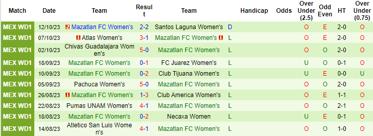 Nhận định, soi kèo Nữ Monterrey vs Nữ Mazatlan, 8h00 ngày 17/10 - Ảnh 2